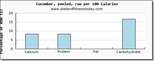 calcium and nutrition facts in cucumber per 100 calories