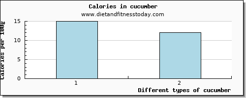 cucumber cholesterol per 100g