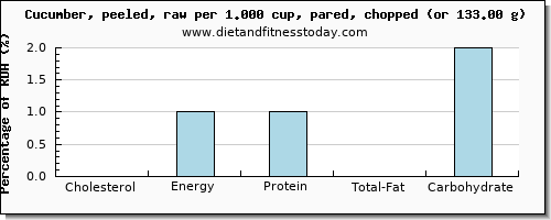 cholesterol and nutritional content in cucumber