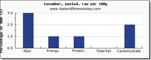 fiber and nutrition facts in cucumber per 100g