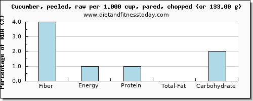 fiber and nutritional content in cucumber