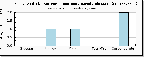 glucose and nutritional content in cucumber