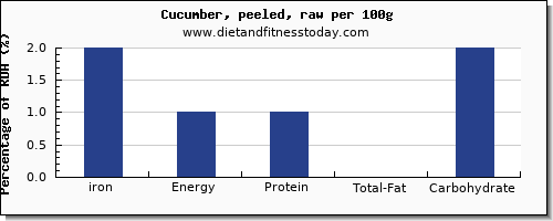 iron and nutrition facts in cucumber per 100g