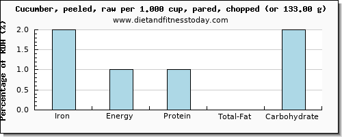 iron and nutritional content in cucumber