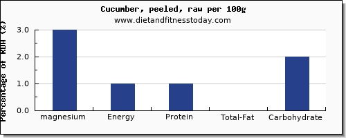 Cucumber Nutritional Value Chart