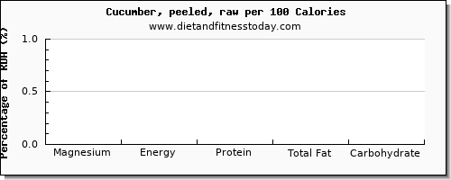 magnesium and nutrition facts in cucumber per 100 calories
