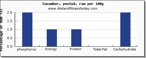 phosphorus and nutrition facts in cucumber per 100g