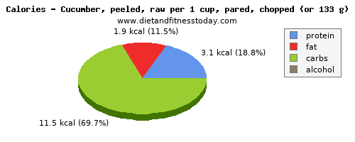 potassium, calories and nutritional content in cucumber