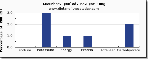 sodium and nutrition facts in cucumber per 100g