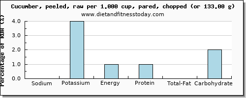 sodium and nutritional content in cucumber