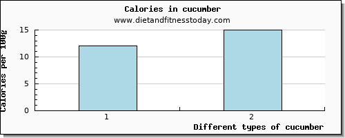 cucumber vitamin b6 per 100g