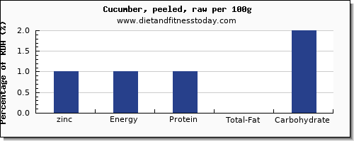 zinc and nutrition facts in cucumber per 100g