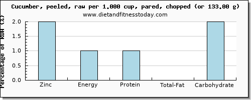 zinc and nutritional content in cucumber