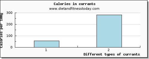 currants caffeine per 100g