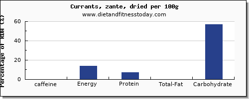 caffeine and nutrition facts in currants per 100g