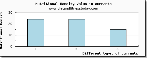 currants calcium per 100g