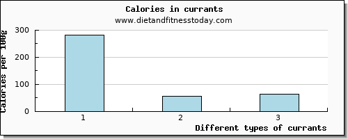 currants copper per 100g
