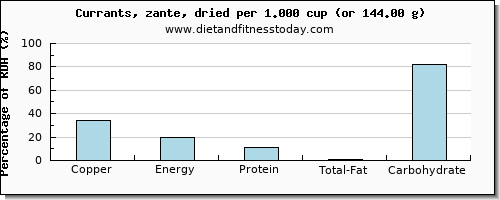 copper and nutritional content in currants