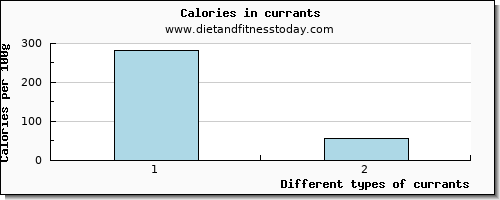 currants fiber per 100g