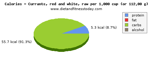 glucose, calories and nutritional content in currants