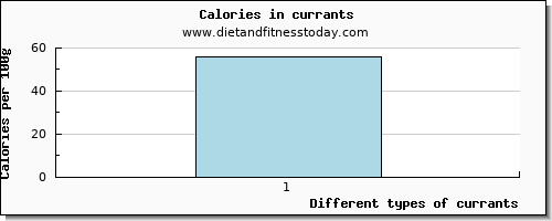 currants glucose per 100g