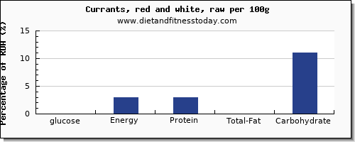 glucose and nutrition facts in currants per 100g
