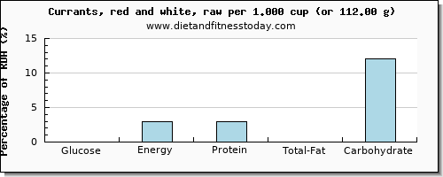 glucose and nutritional content in currants