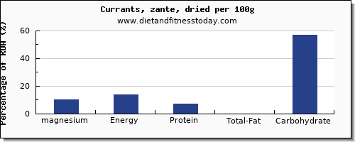 magnesium and nutrition facts in currants per 100g