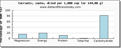 magnesium and nutritional content in currants