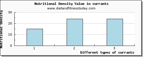 currants magnesium per 100g