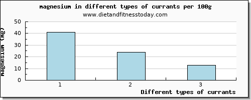 currants magnesium per 100g