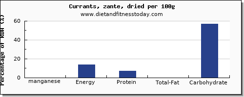 manganese and nutrition facts in currants per 100g