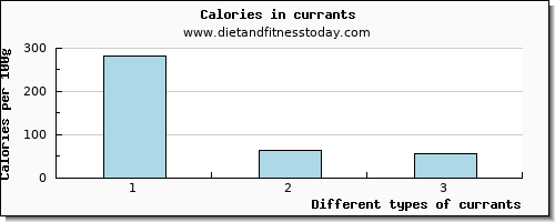 currants niacin per 100g