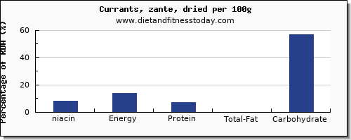 niacin and nutrition facts in currants per 100g