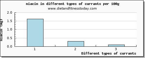 currants niacin per 100g