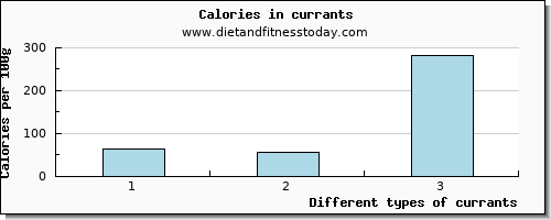 currants phosphorus per 100g