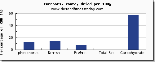 phosphorus and nutrition facts in currants per 100g