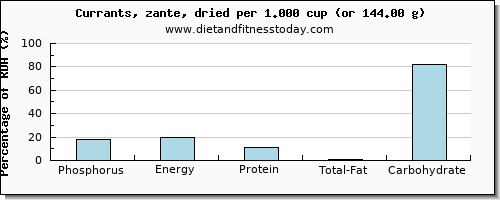 phosphorus and nutritional content in currants