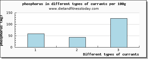 currants phosphorus per 100g