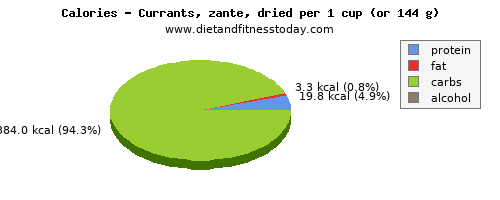 potassium, calories and nutritional content in currants