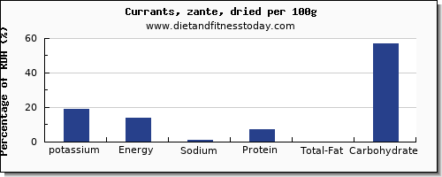 potassium and nutrition facts in currants per 100g