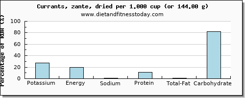 potassium and nutritional content in currants