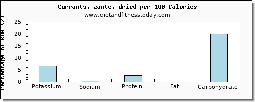 potassium and nutrition facts in currants per 100 calories