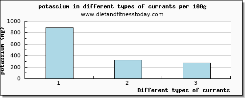 currants potassium per 100g