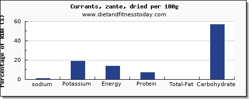 sodium and nutrition facts in currants per 100g