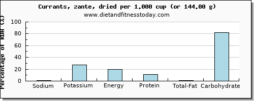 sodium and nutritional content in currants