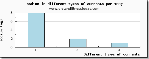 currants sodium per 100g