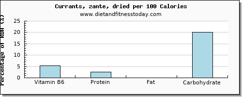 vitamin b6 and nutrition facts in currants per 100 calories