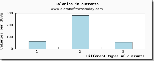 currants vitamin e per 100g