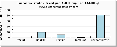 water and nutritional content in currants
